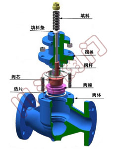 電動調(diào)節(jié)閥閥體-單座調(diào)節(jié)閥